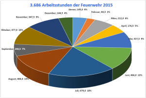 Diagramm 2015